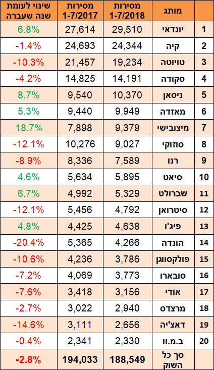 טבלת מסירות יולי 2018 טבלת מסירות יולי 2018